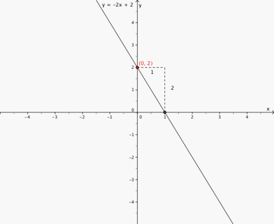 Konstantleddet forteller at linjen går gjennom (0, 2) og stigningstallet at linjen synker med 2. Grafen til y = -2x + 2 er tegnet i et koordinatsystem